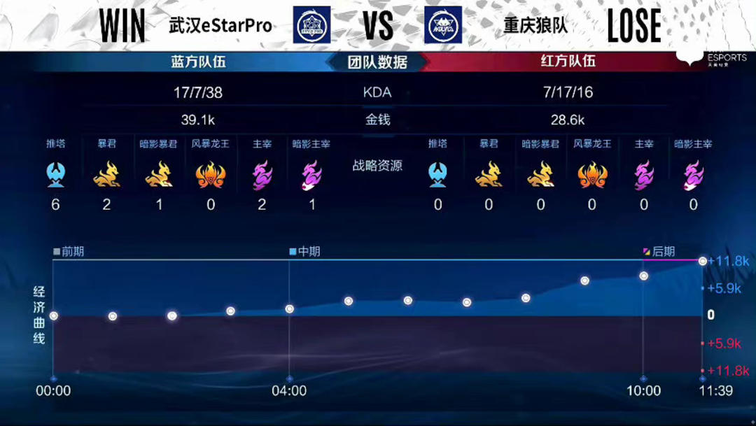 率先破门